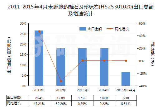 2011-2015年4月未膨脹的蛭石及珍珠巖(HS25301020)出口總額及增速統(tǒng)計(jì)